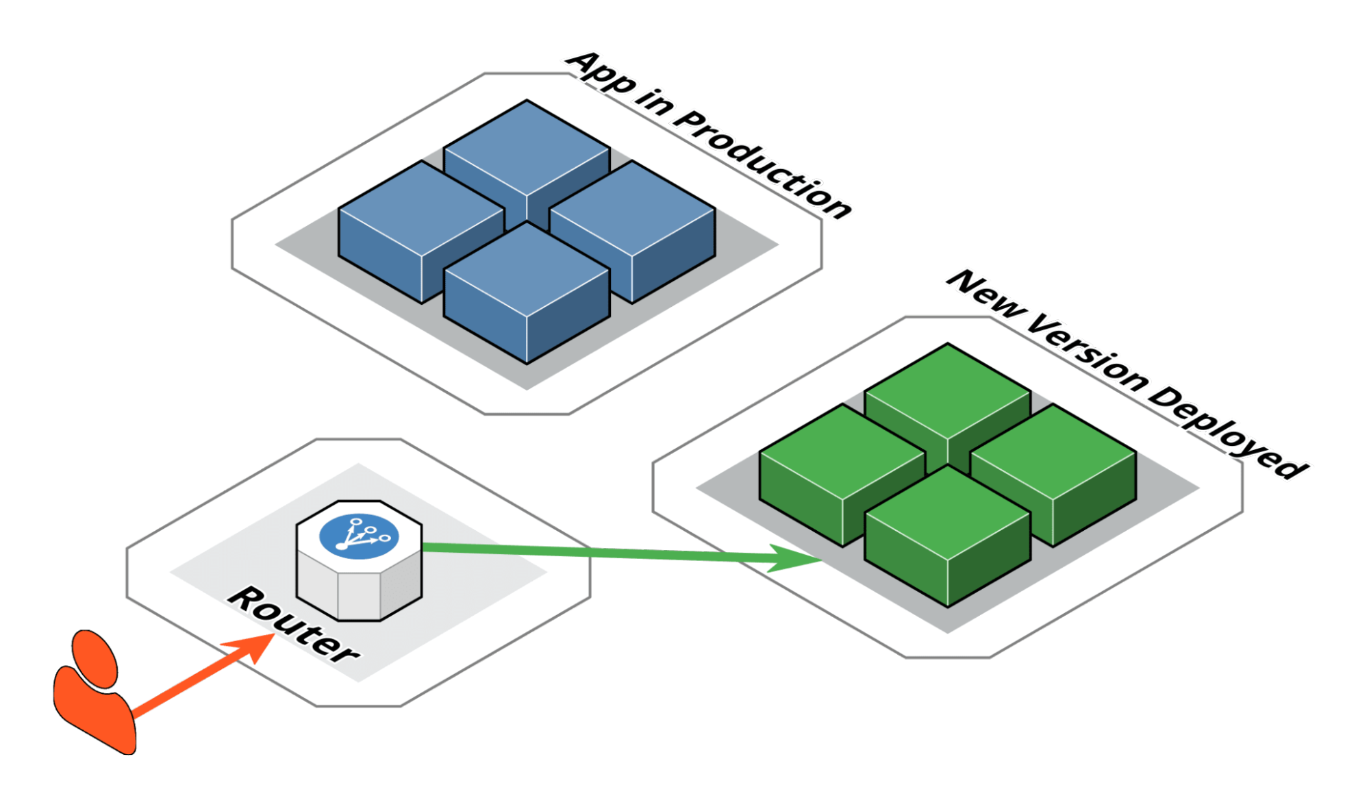 blue green deployment