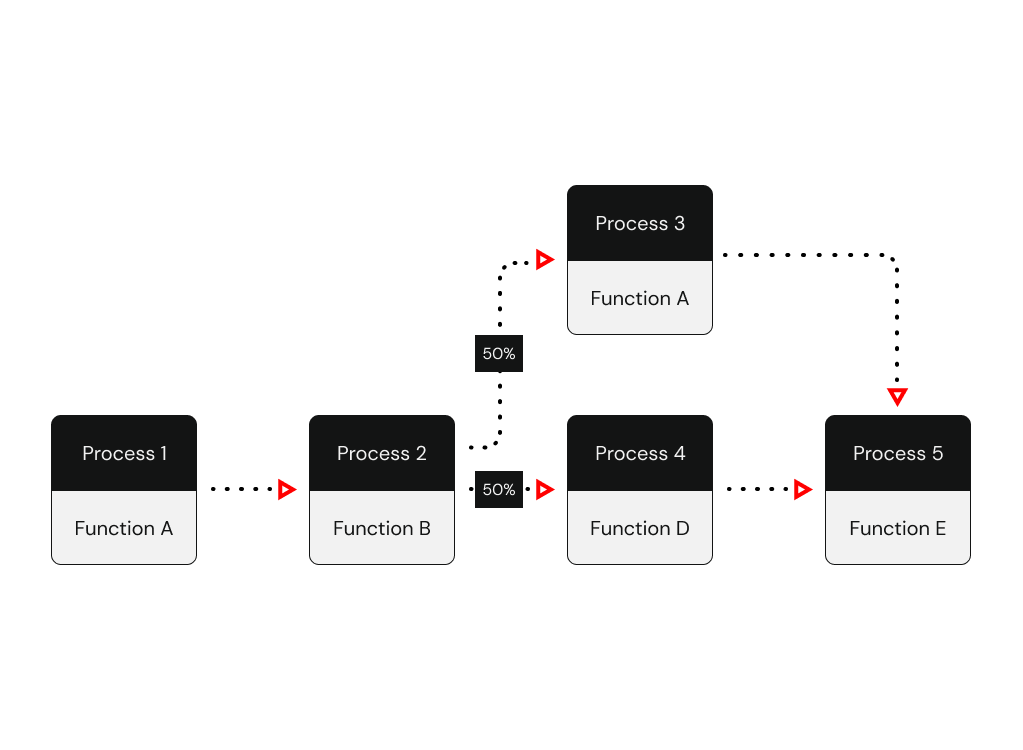 Branch Process Blocks