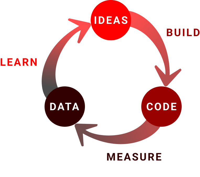 build , measure learn loop