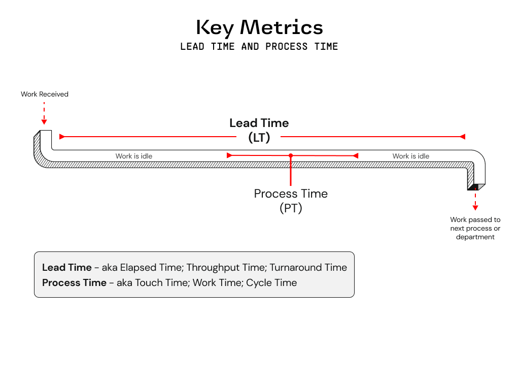Lead Time and Process Time