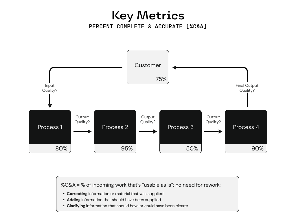Percent Complete and Accurate